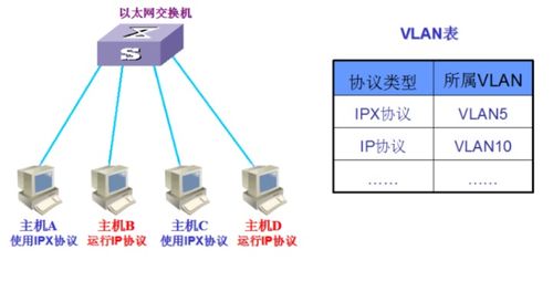 VLAN技术 计算机网络虚拟化与灵活管理的核心